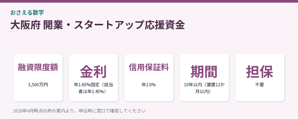 大阪府 開業・スタートアップ応援資金