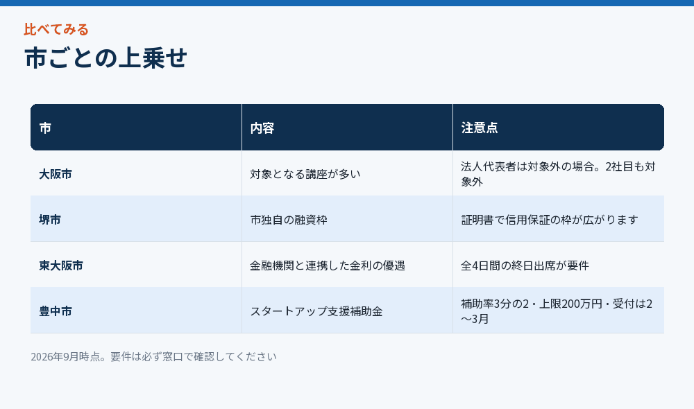 市ごとの上乗せ