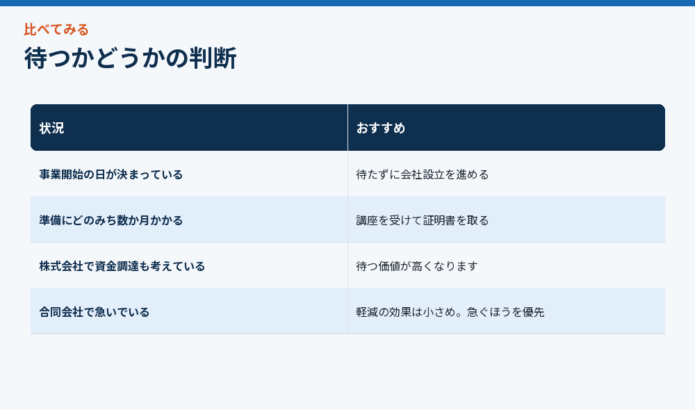 待つかどうかの判断