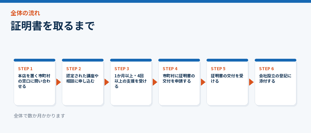 証明書を取るまで