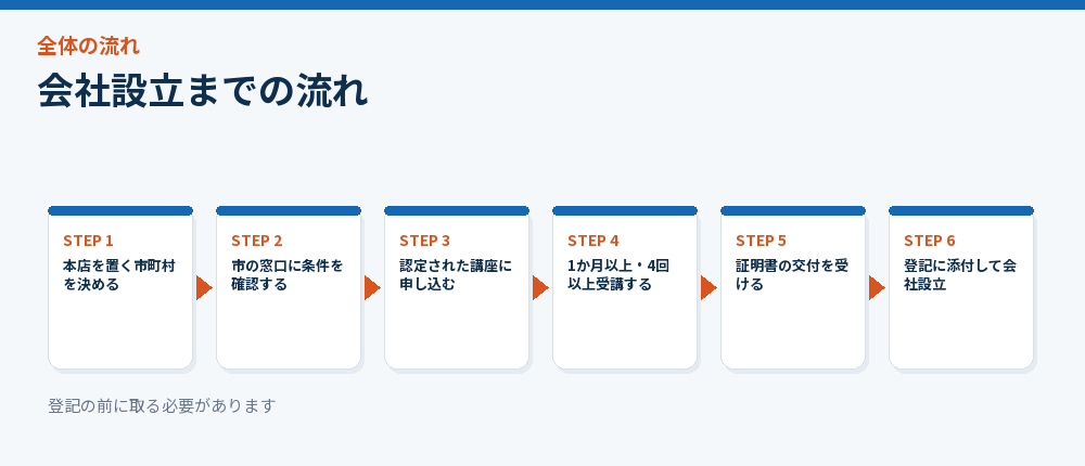 会社設立までの流れ