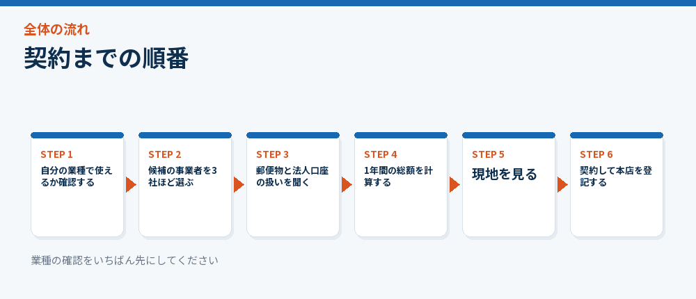 契約までの順番