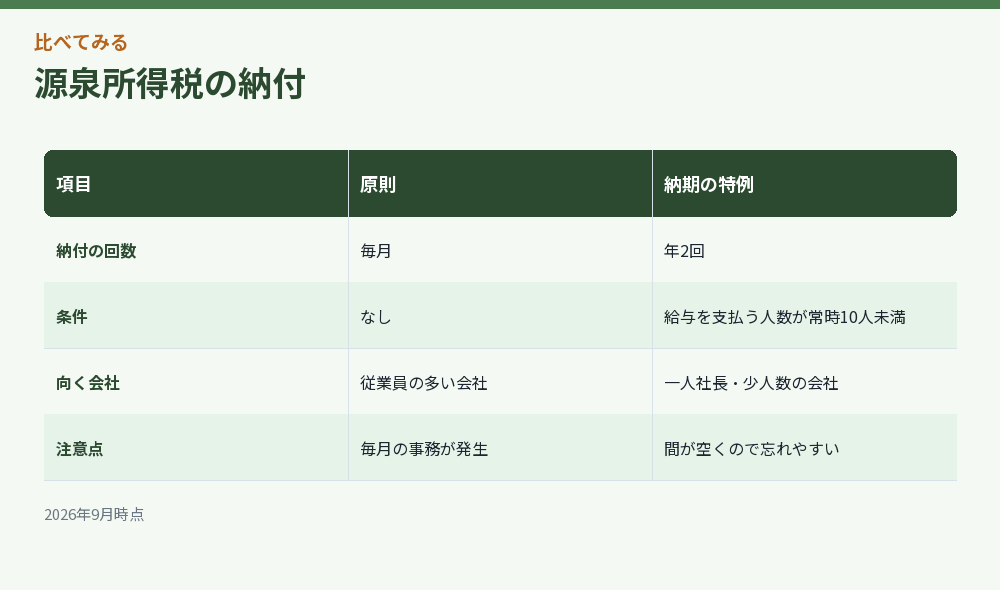 源泉所得税の納付