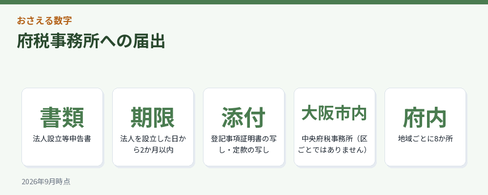 府税事務所への届出