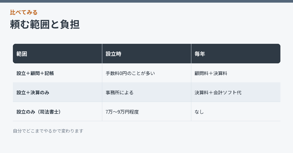 頼む範囲と負担