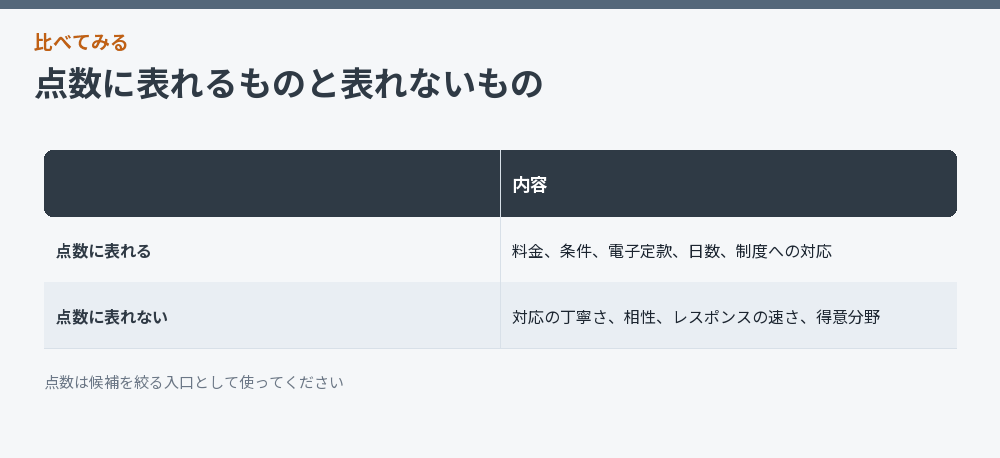 点数に表れるものと表れないもの