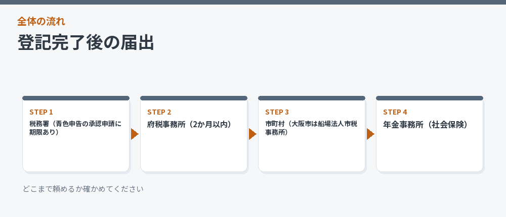 登記完了後の届出
