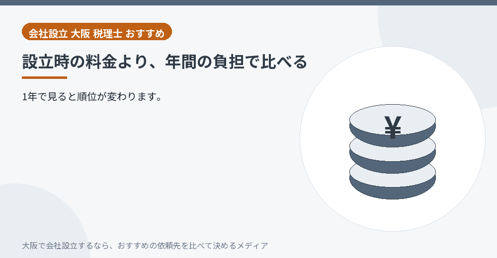 設立時の料金より、年間の負担で比べる／大阪の会社設立の代行を比べる
