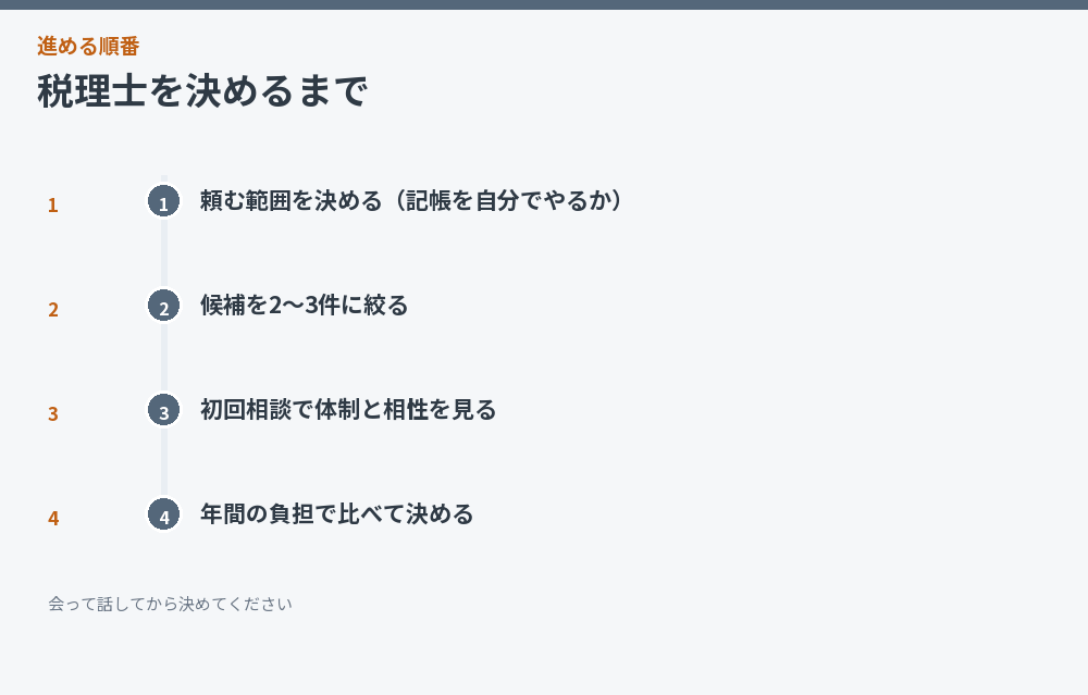 税理士を決めるまで
