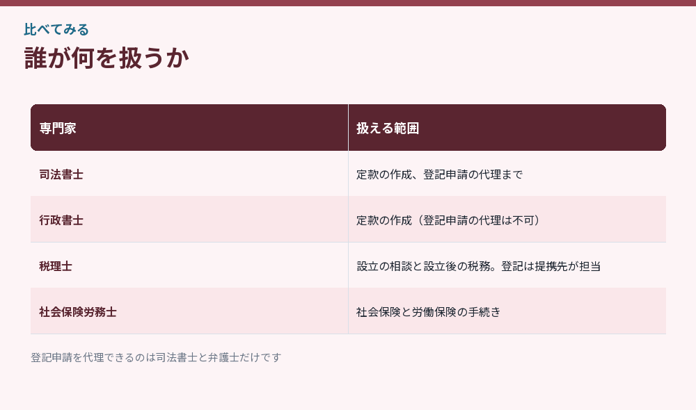 誰が何を扱うか