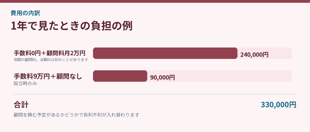1年で見たときの負担の例