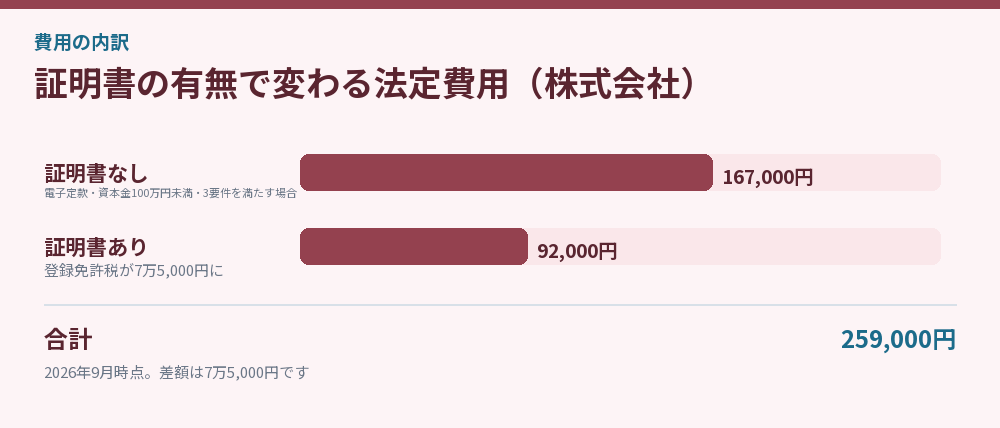 証明書の有無で変わる法定費用（株式会社）
