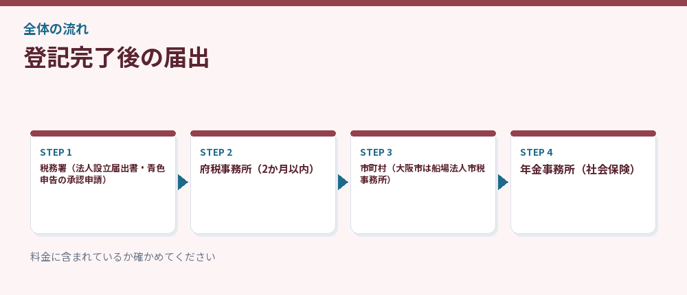 登記完了後の届出