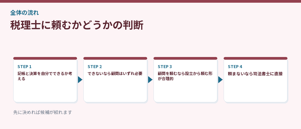 税理士に頼むかどうかの判断
