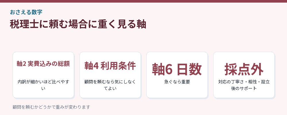 税理士に頼む場合に重く見る軸