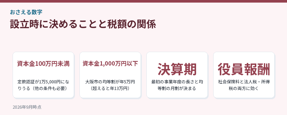 設立時に決めることと税額の関係
